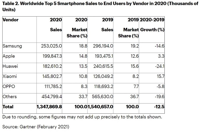 Samsung vẫn là nhà sản xuất lớn nhất năm 2020