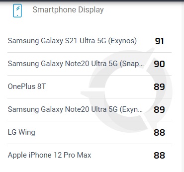 Flagship dòng Galaxy S 2021 vượt Galaxy Note 20 Ultra về màn hình