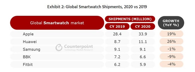 Thị trường đồng hồ thông minh chỉ tăng 1,5% vào năm 2020