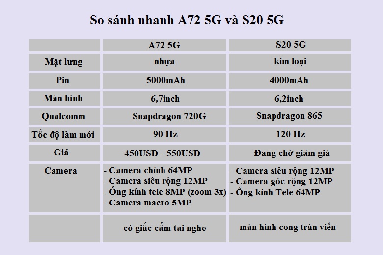 So sánh nhanh Galaxy A72 5G và Galaxy S20 5G