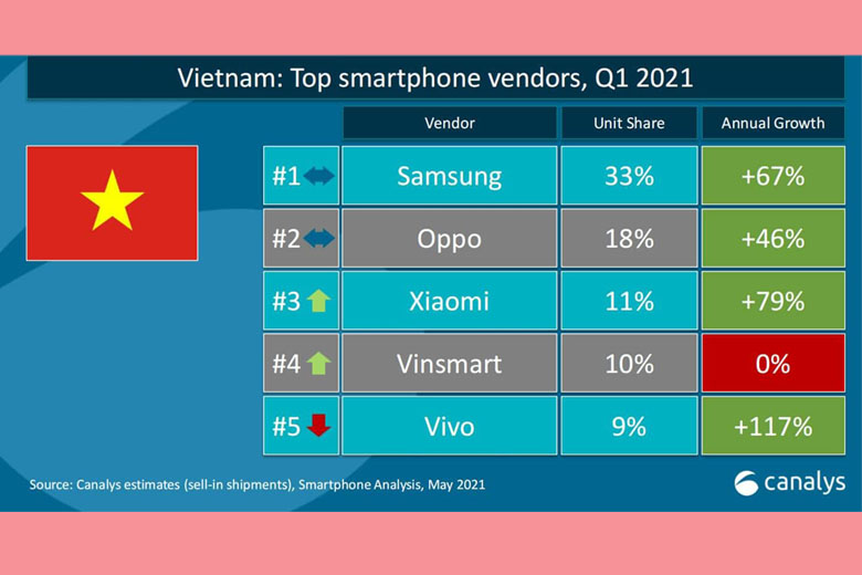 Thị phần smartphone Việt Nam quý 1 năm 2021