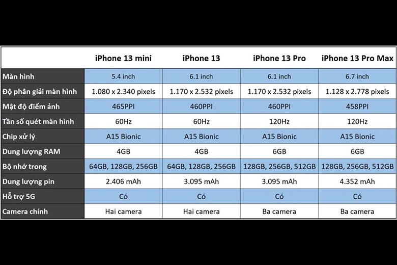 Các thông tin khác về dòng iPhone 13 Series