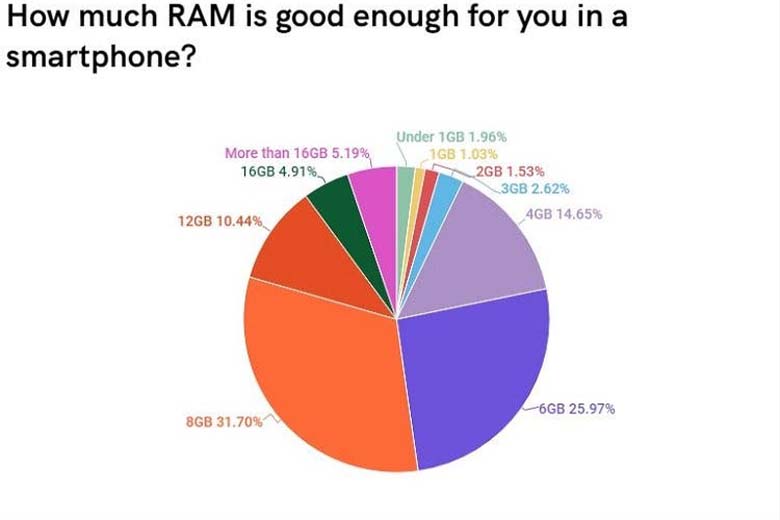 Bao nhiêu GB RAM là đủ cho một chiếc smartphone?