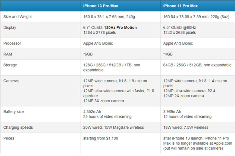 So sánh iPhone 13 Pro Max và iPhone 11 Pro Max