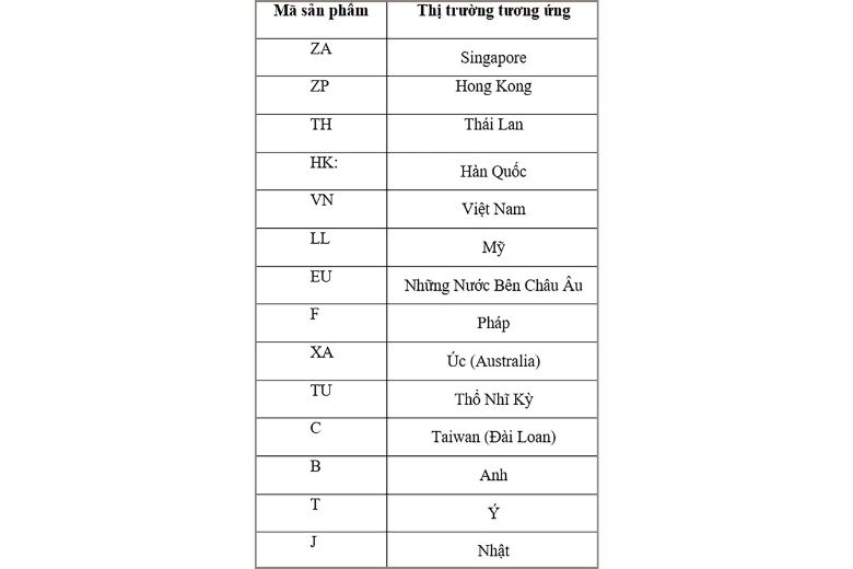 Các mã quốc gia phổ biến