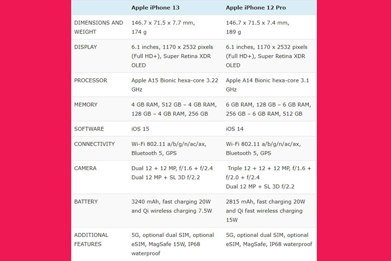 So sánh iPhone 13 và iPhone 12 Pro