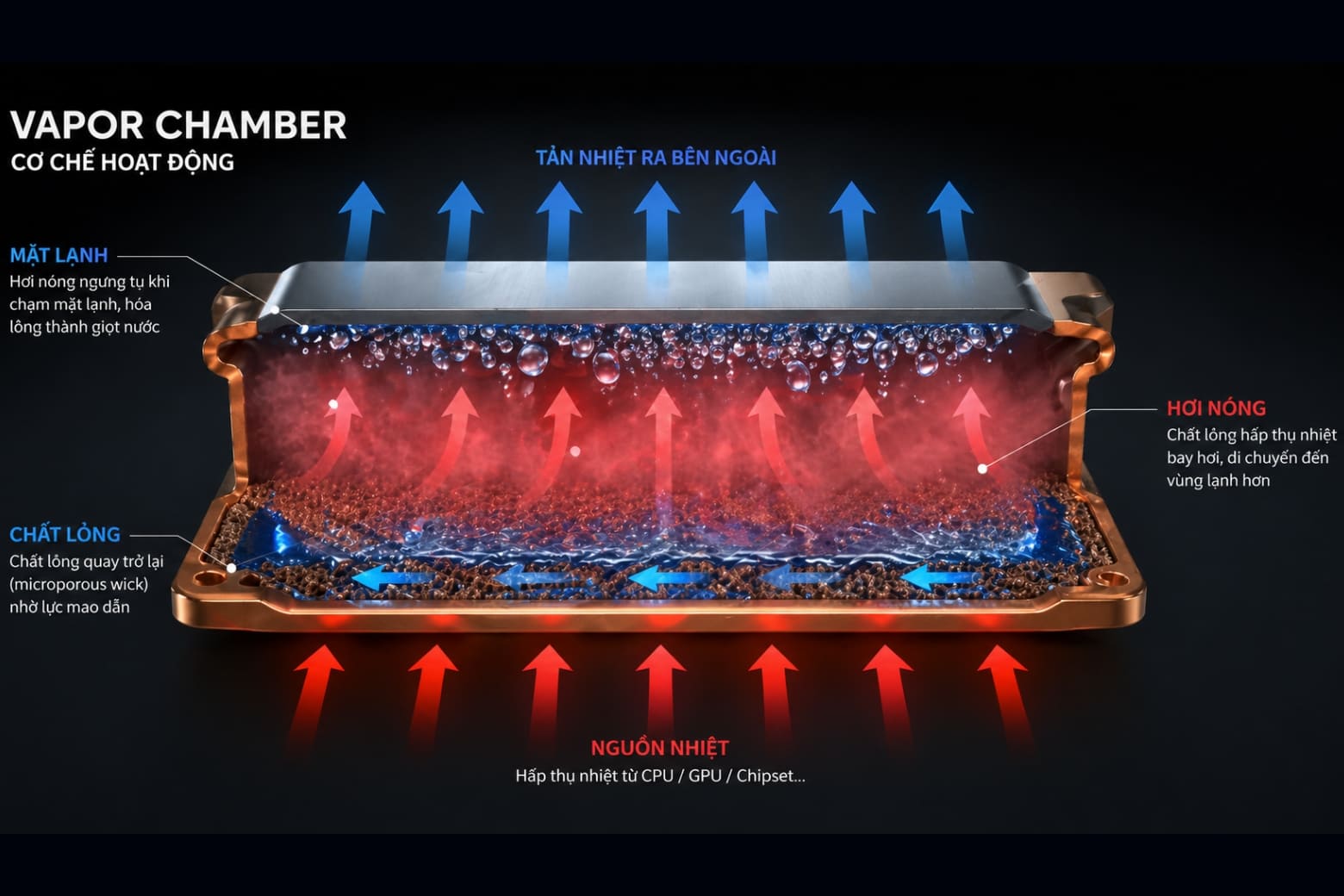 Tản nhiệt trên điện thoại là gì? Giải mã buồng hơi và cách giữ hiệu năng đỉnh 7 Buồng hơi (Vapor Chamber - VC) tản nhiệt hiện đại