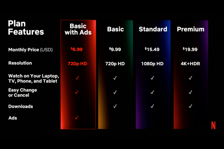 Netflix công bố gói 'Basic with Ads'