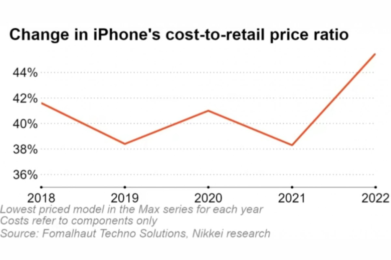 Chi phí sản xuất iPhone 14 cao hơn 20% so với iPhone 13