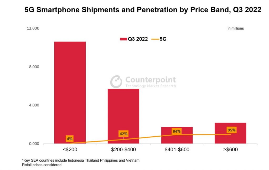 iPhone không bị ảnh hưởng khi thị trường smartphone sụp đổ ở Đông Nam Á
