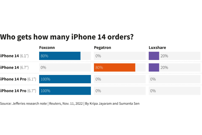Foxconn Ấn Độ tăng 4 lần lực lượng lao động để sản xuất iPhone 14 Pro
