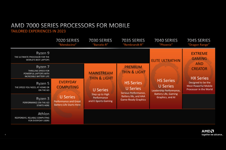 AMD Ryzen 7040