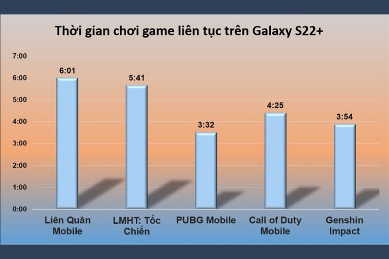 Đánh giá hiệu năng Samsung Galaxy S22 Plus