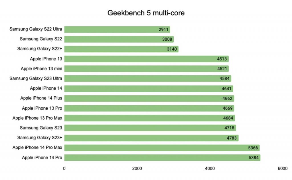 iPhone 14 Pro nhanh hơn 20% so với Samsung Galaxy S23 Ultra trên Benchmark