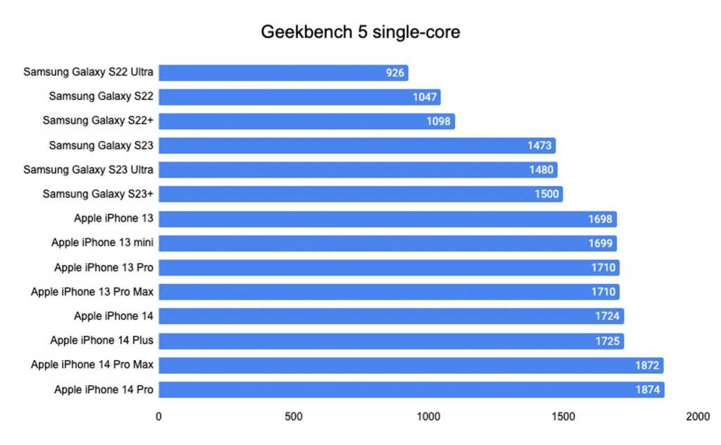 iPhone 14 Pro nhanh hơn 20% so với Samsung Galaxy S23 Ultra trên Benchmark