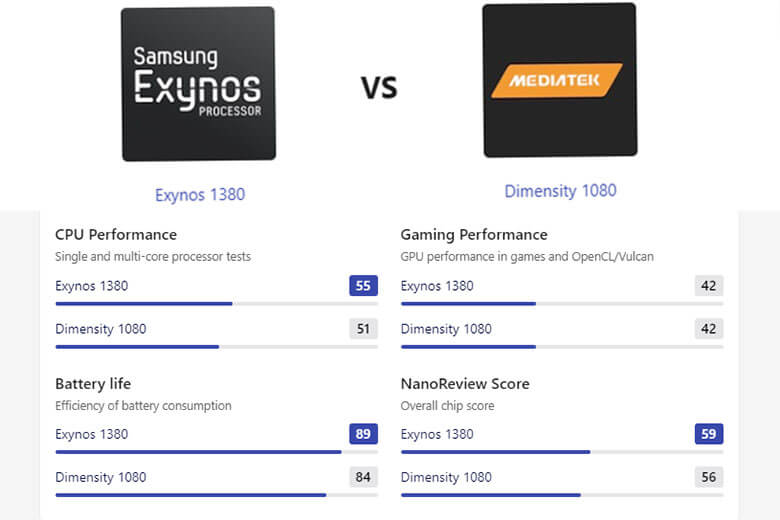 So sánh Samsung Galaxy A54 và Samsung Galaxy A34