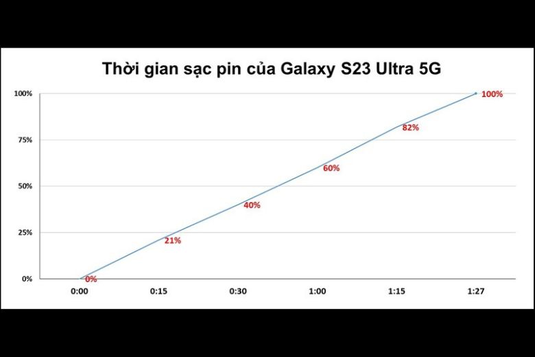 trải nghiệm pin Samsung Galaxy S23 Ultra