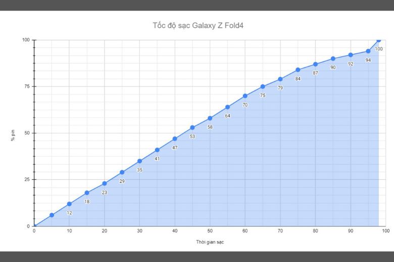 đánh giá pin samsung galaxy z fold4