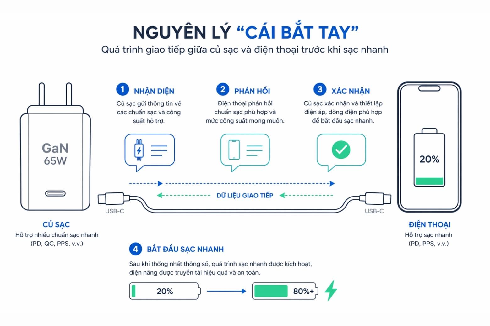 Sạc nhanh là gì? Hiểu đúng về công suất W và "Nguyên lý cái bắt tay"
