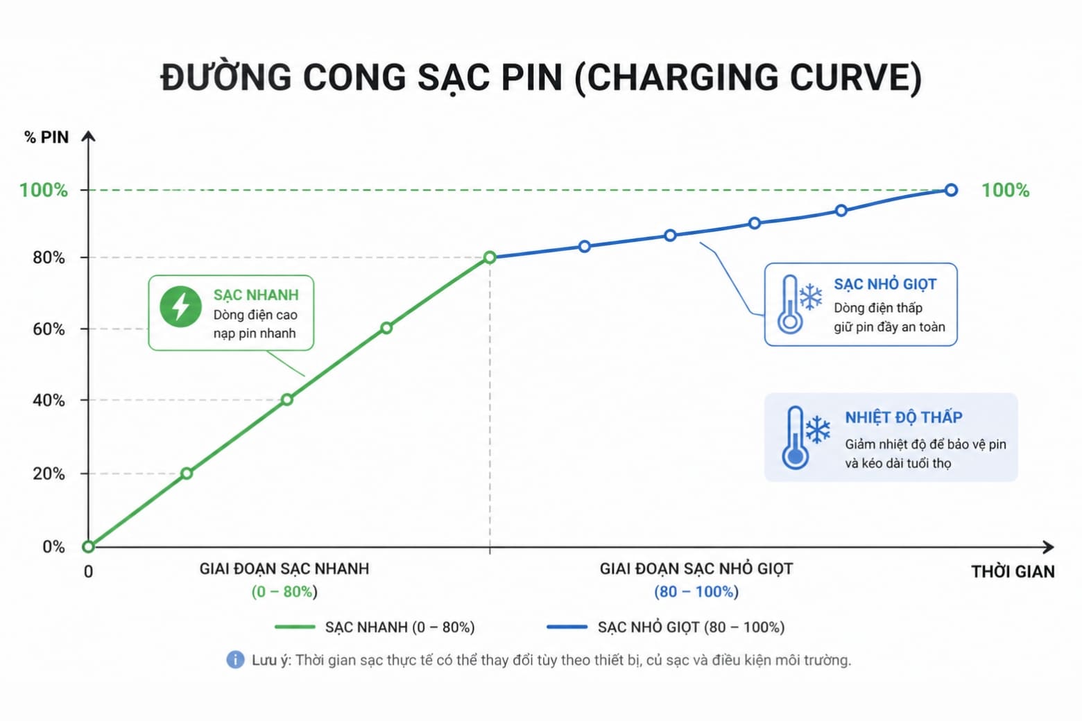 Sạc nhanh có làm chai pin không?