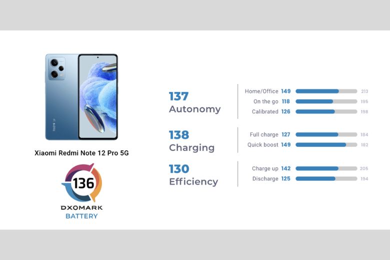 Đánh giá pin Xiaomi Redmi Note 12 Pro 5G