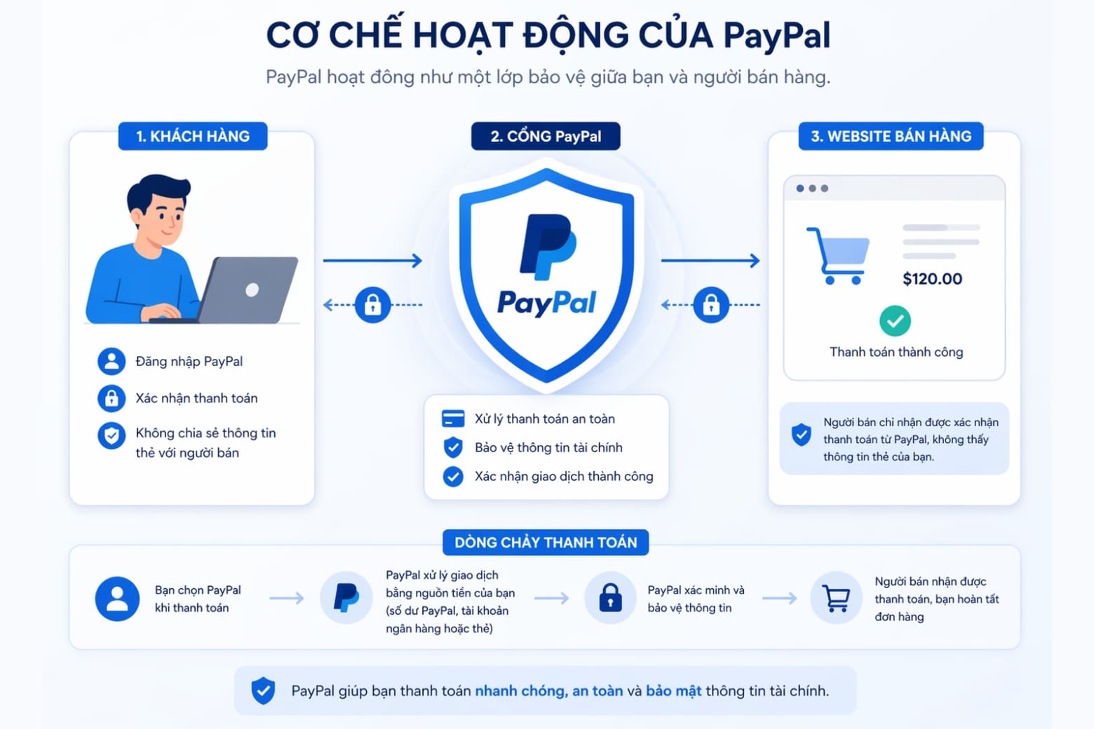 PayPal là gì? Cách dùng ví điện tử thanh toán an toàn trên điện thoại 6 PayPal là gì?