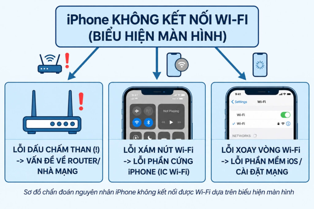 Hướng dẫn sửa lỗi iPhone không kết nối được Wi-Fi từ A-Z 7 cach sua loi iphone khong ket noi duoc wifi chan doan nhanh didongviet