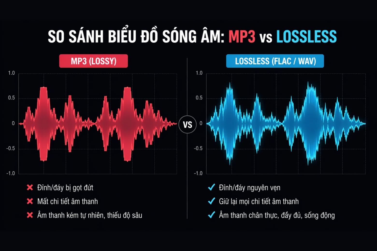 Bản chất của nhạc Lossless: Sự khác biệt với MP3