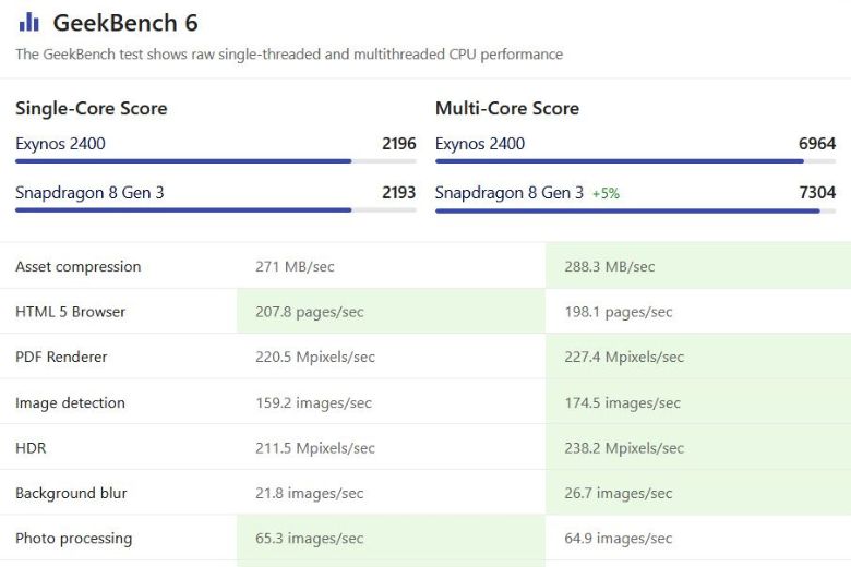 so sánh samsung exynos 2400 và snapdragon 8 gen 3