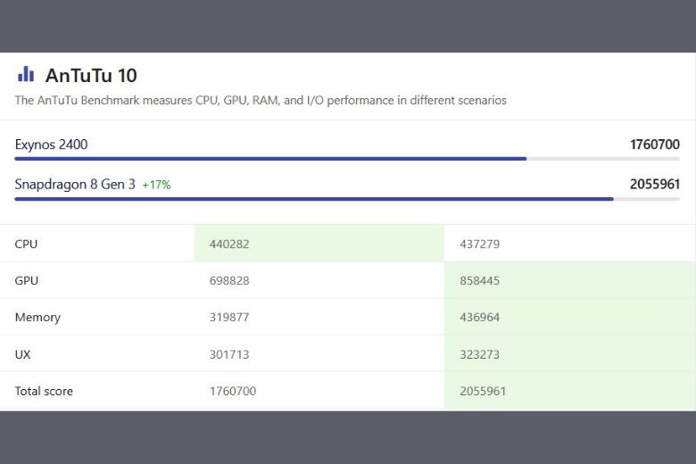 so sánh samsung exynos 2400 và snapdragon 8 gen 3