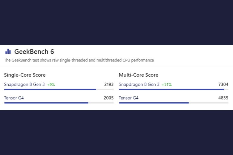 so sánh snapdragon 8 gen 3 và google tensor g4