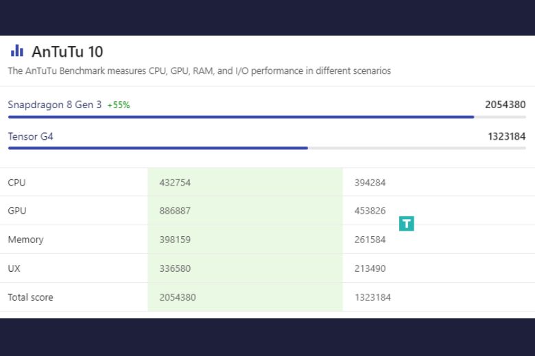 so sánh snapdragon 8 gen 3 và google tensor g4