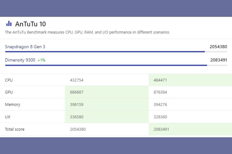 so sánh snapdragon 8 gen 3 và mediatek dimensity 9300