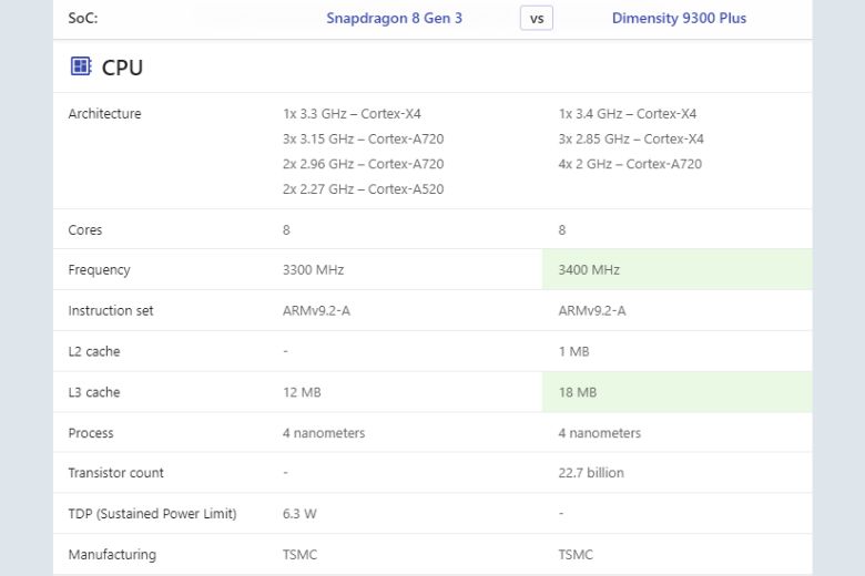 so sánh snapdragon 8 gen 3 và mediatek dimensity 9300 plus