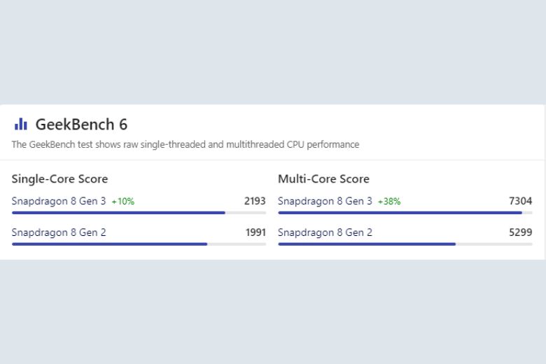 So sánh Snapdragon 8 Gen 3 và Snapdragon 8 Gen 2