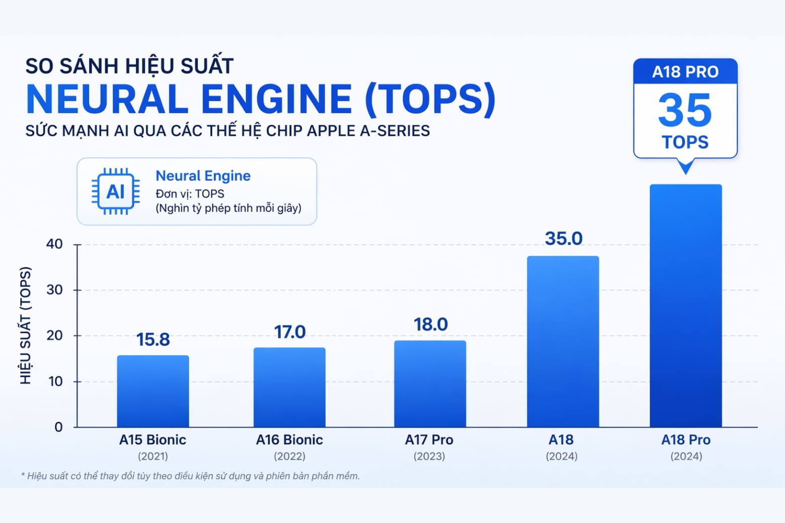 Phân tích chuyên sâu cấu hình iPhone 16 Pro: Sự tối ưu hóa phần cứng cho kỷ nguyên AI 7 Chip A18 Pro và Neural Engine: Tại sao 8GB RAM là mức sàn cho AI cục bộ?