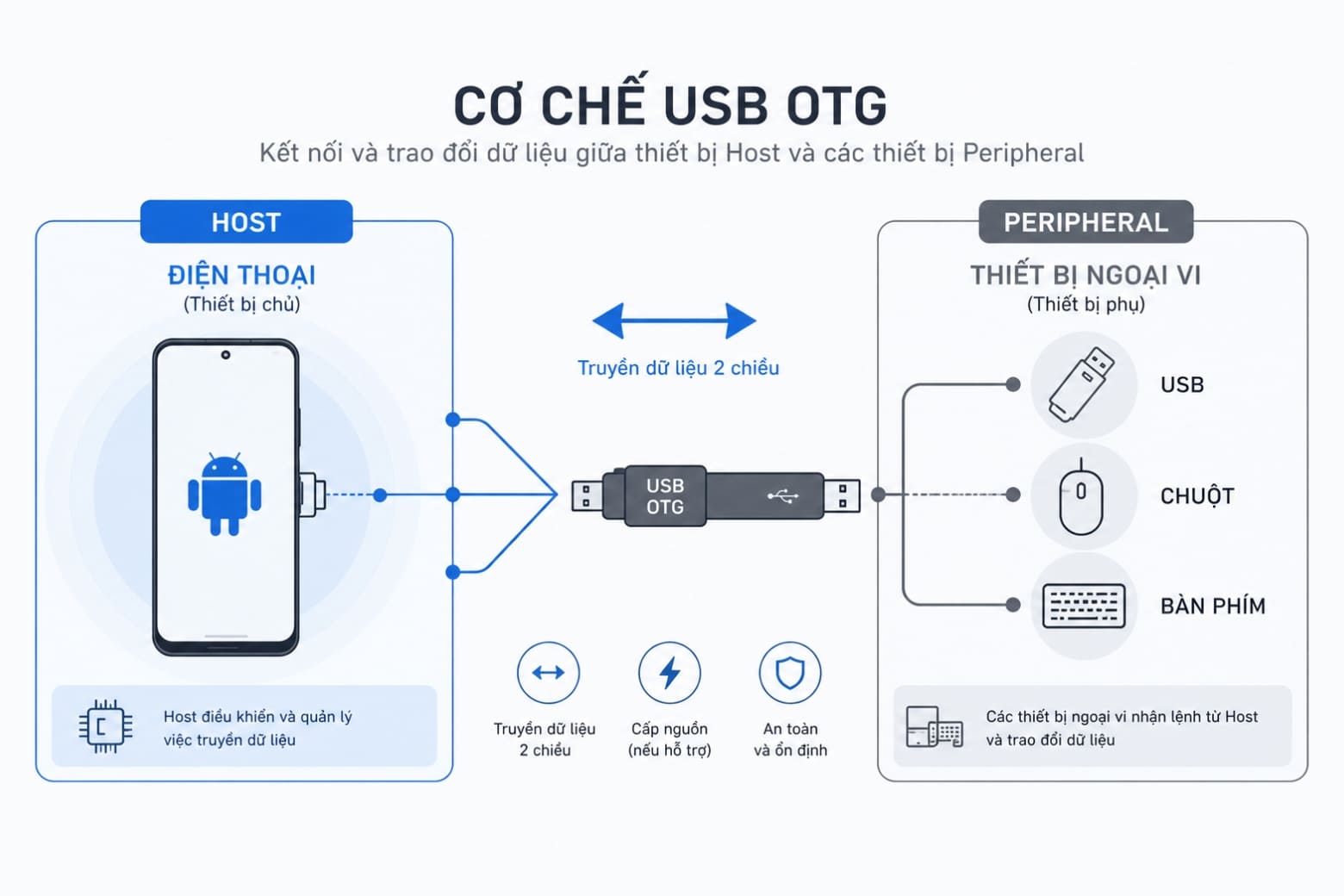 USB OTG là gì: Công nghệ cốt lõi biến smartphone thành trạm làm việc đa năng 5 USB OTG là gì? Cơ chế hoạt động của kết nối On-The-Go