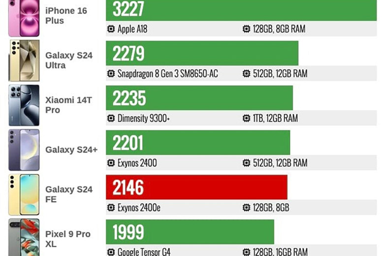 chip exynos 2400e cua galaxy s24 fe vuot qua chip a18 cua iphone 16 ve suc manh do tia 3 didongviet.jpg.png