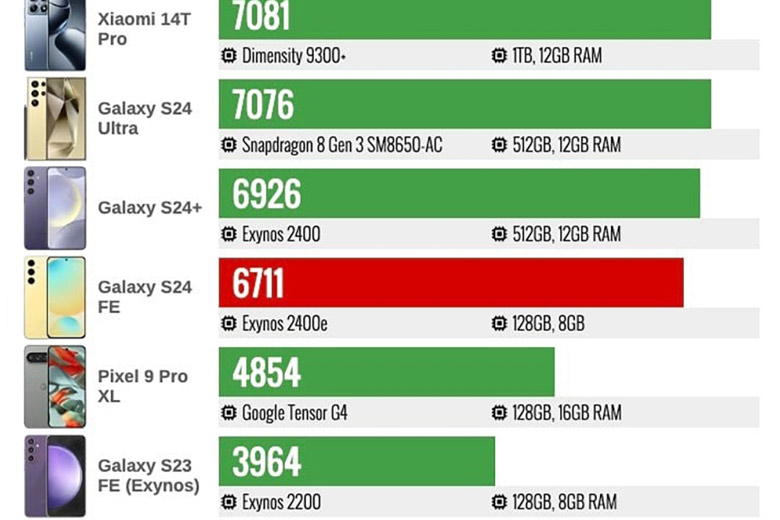 chip exynos 2400e cua galaxy s24 fe vuot qua chip a18 cua iphone 16 ve suc manh do tia 4 didongviet.jpg.png