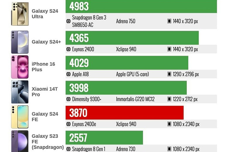 chip exynos 2400e cua galaxy s24 fe vuot qua chip a18 cua iphone 16 ve suc manh do tia 5 didongviet.jpg.png