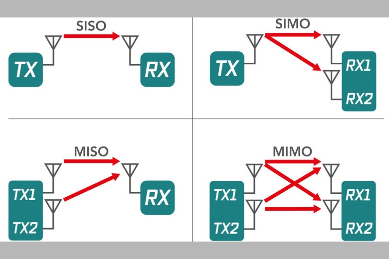 wifi mimo 3