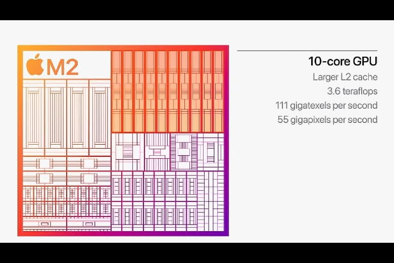 Chip M2 được trang bị GPU 10 lõi, mang đến sức mạnh đồ họa vượt trội