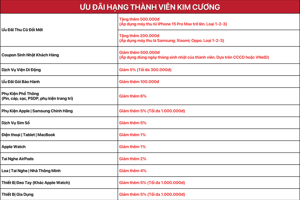Nâng cấp Ưu đãi Hạng hành viên D.MEMBER 7 KC