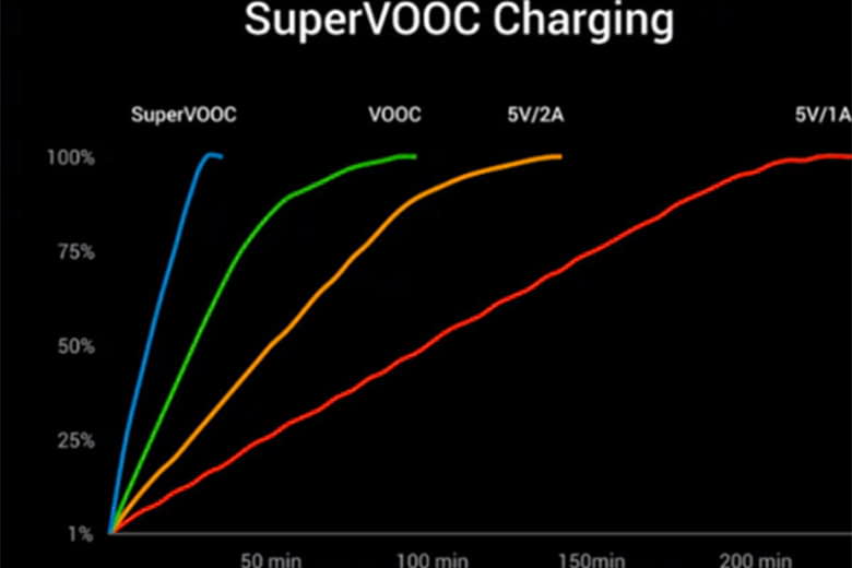 sac nhanh super vooc la gi