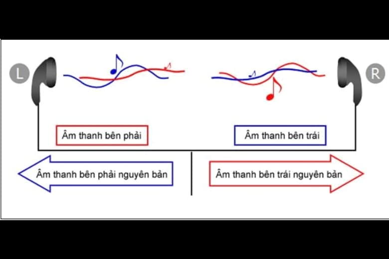 Âm thanh Stereo được tạo ra nhờ sự phối hợp của ít nhất hai nguồn hoặc hai kênh âm thanh riêng biệt