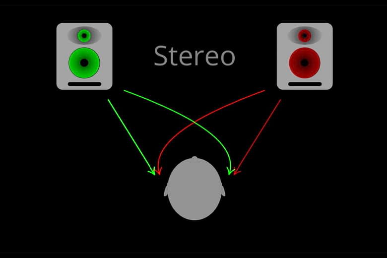 Quy trình âm thanh Stereo hoạt động nhờ sự phân tách thành hai kênh độc lập