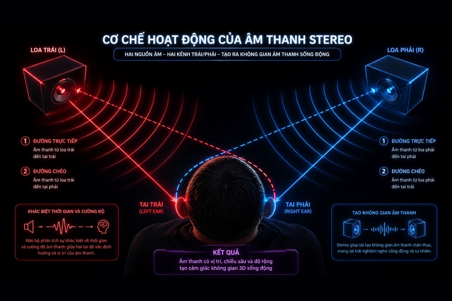 Âm thanh Stereo là gì? Phân biệt Stereo và Mono trong kỷ nguyên số 6 Âm thanh stereo là gì? Nguồn gốc và cơ chế hoạt động