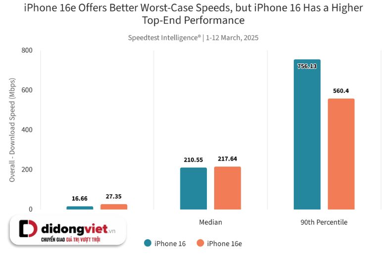 Báo Cáo Speedtest: Modem C1 Của Apple Vượt Mặt Qualcomm Khi Tốc Độ Mạng Thấp 8 apple c1 speed 2 1