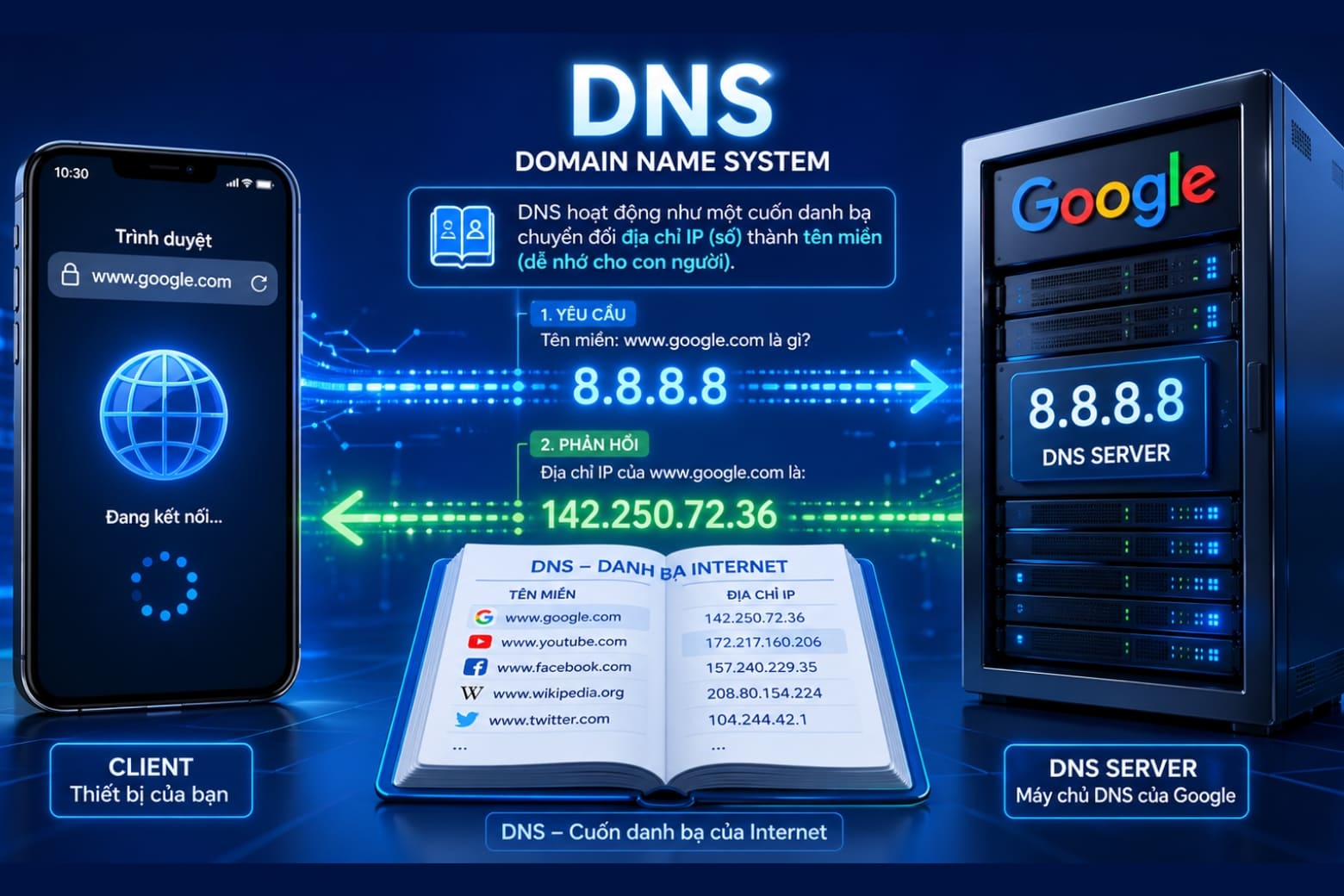 DNS Google là gì? Cách đổi DNS tăng tốc mạng trên điện thoại, máy tính 5 DNS Google là gì?