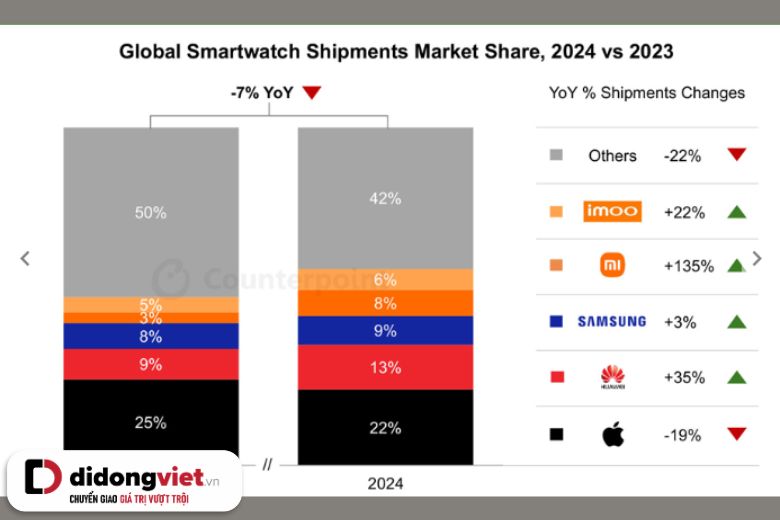 Thị trường smartwatch giảm lần đầu tiên, trong khi Wear OS vẫn tăng trưởng 5 thi truong wear os tang 2025 quy 1 2
